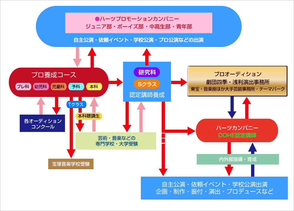 ミュージカルプロ養成コースの流れ